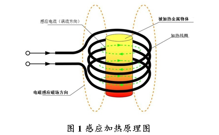 電磁感應加熱設備加熱原理