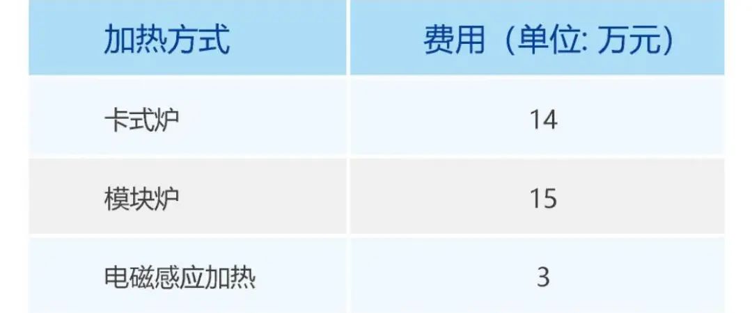 鉻鉬加釩鋼加氫反應(yīng)  器環(huán)縫熱處理成本對比